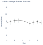 Average Surface Pressure