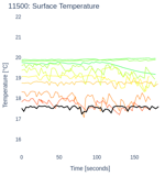 Surface Temperature