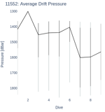 Average Drift Pressure