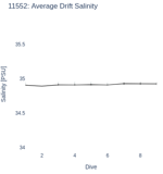 Average Drift Salinity