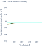 Drift Potential Density