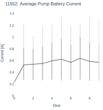 Average Pump Battery Current