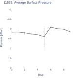 Average Surface Pressure