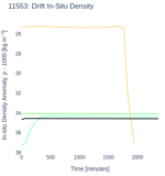 Drift In-Situ Density