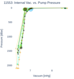 Internal Vac. vs. Pump Pressure