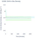 Drift In-Situ Density