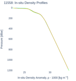 In-situ Density Profiles