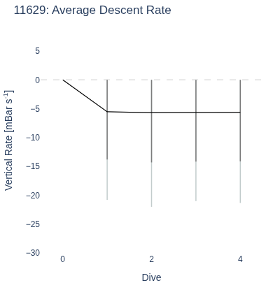Average Descent Rate