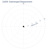Submerged Dispacement