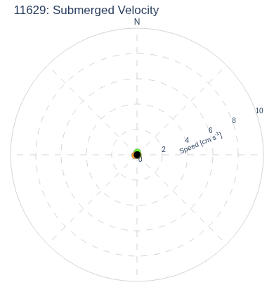 Submerged Velocity
