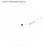 Submerged Velocity