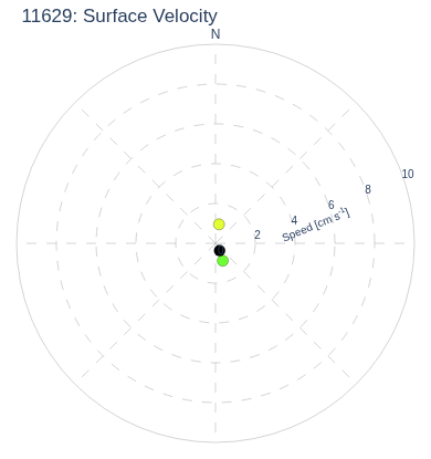 Surface Velocity