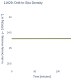 Drift In-Situ Density
