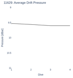 Average Drift Pressure