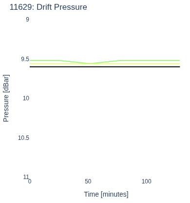 Drift Pressure