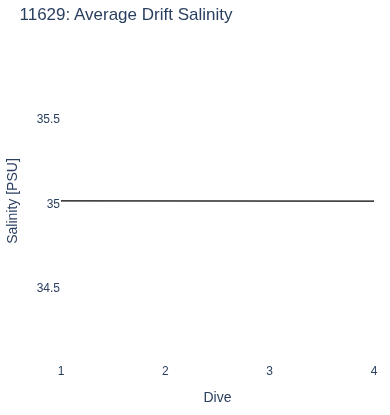 Average Drift Salinity