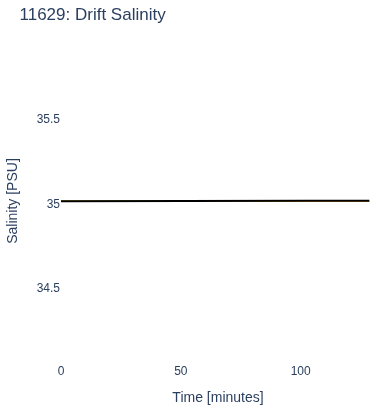 Drift Salinity