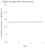 Average Drift In-Situ Density