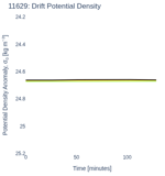 Drift Potential Density