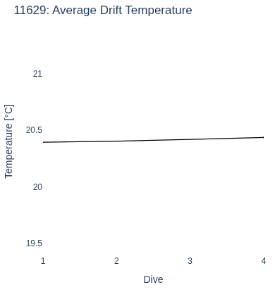 Average Drift Temperature