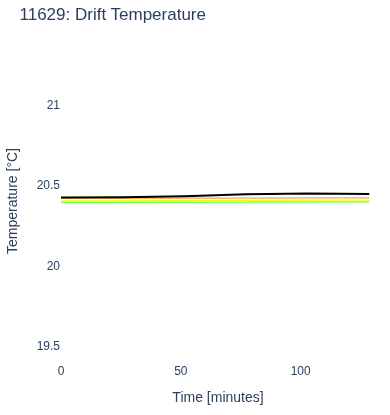 Drift Temperature