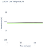 Drift Temperature