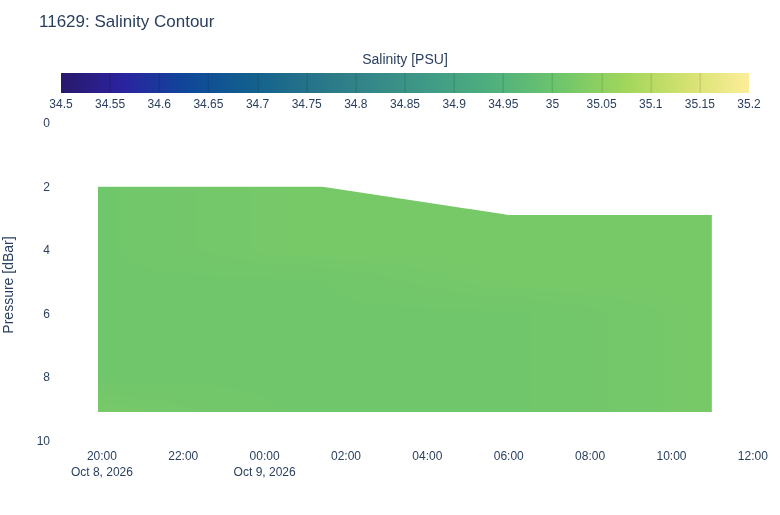 Salinity Contour