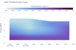 Potential Density Contour