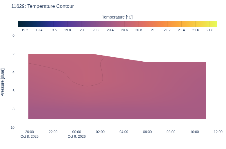 Temperature Contour