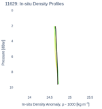 In-situ Density Profiles
