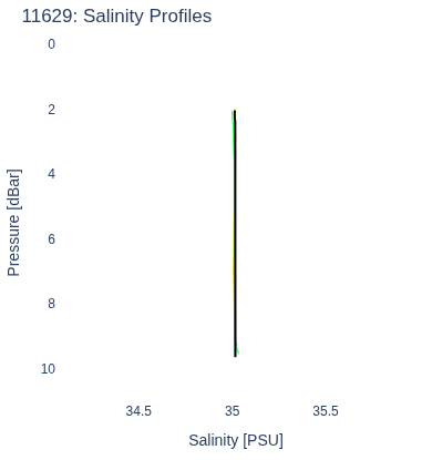 Salinity Profiles