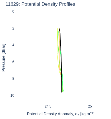 Potential Density Profiles