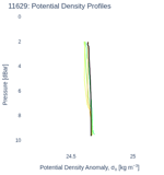 Potential Density Profiles