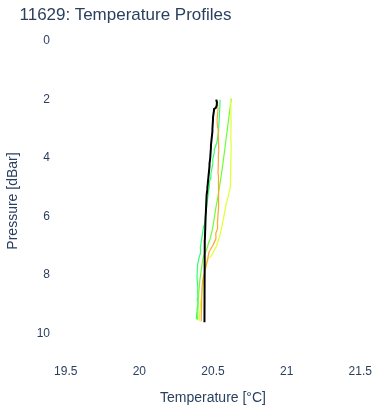 Temperature Profiles