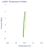 Temperature Profiles