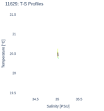 T-S Profiles