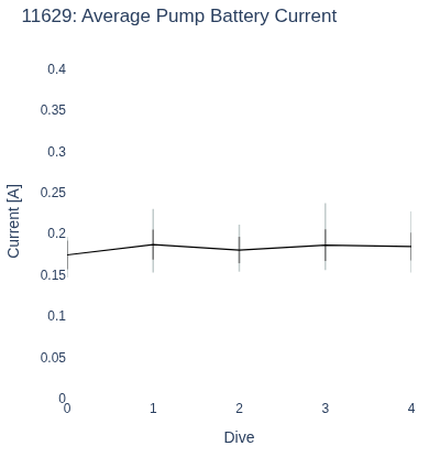Average Pump Battery Current