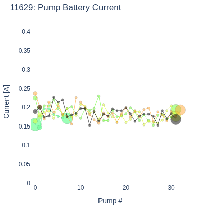 Pump Battery Current