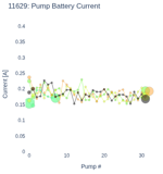 Pump Battery Current