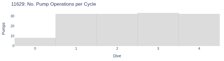 No. Pump Operations per Cycle