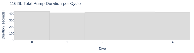 Total Pump Duration per Cycle