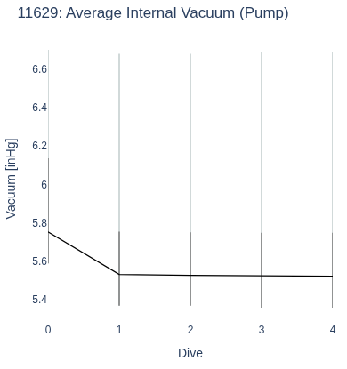 Average Internal Vacuum (Pump)