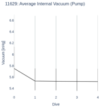 Average Internal Vacuum (Pump)