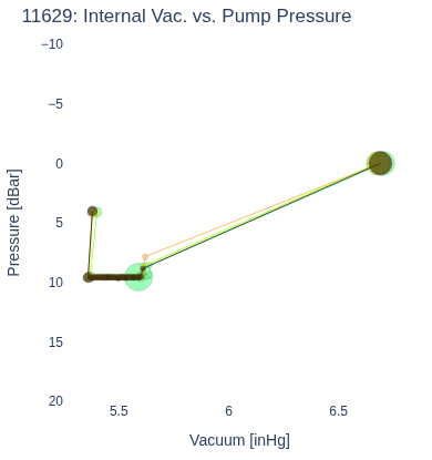 Internal Vac. vs. Pump Pressure