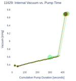 Internal Vacuum vs. Pump Time