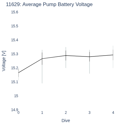 Average Pump Battery Voltage
