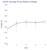 Average Pump Battery Voltage