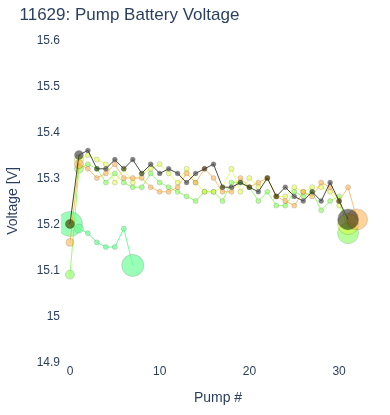 Pump Battery Voltage