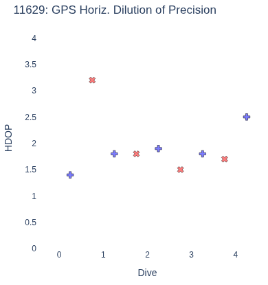 GPS Horiz. Dilution of Precision