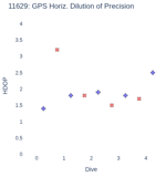 GPS Horiz. Dilution of Precision